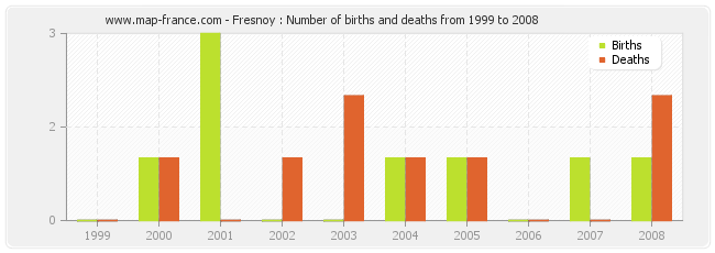 Fresnoy : Number of births and deaths from 1999 to 2008