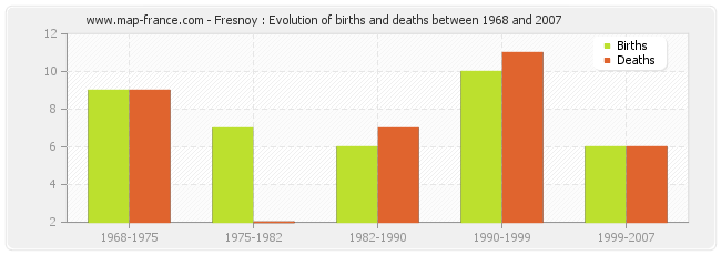 Fresnoy : Evolution of births and deaths between 1968 and 2007