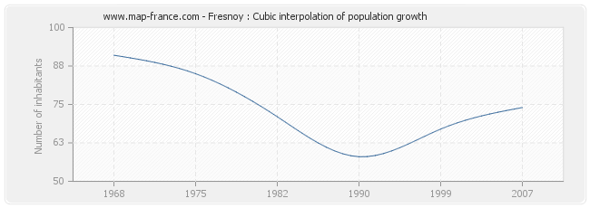 Fresnoy : Cubic interpolation of population growth