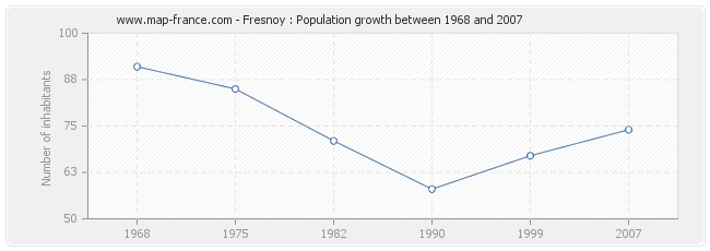 Population Fresnoy