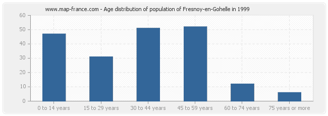 Age distribution of population of Fresnoy-en-Gohelle in 1999