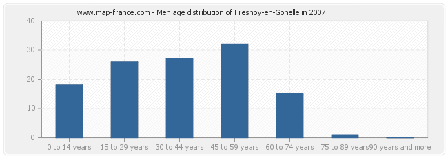 Men age distribution of Fresnoy-en-Gohelle in 2007