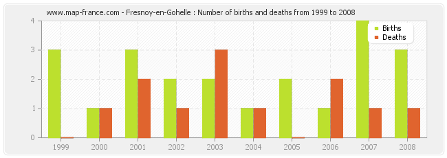 Fresnoy-en-Gohelle : Number of births and deaths from 1999 to 2008