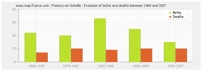Fresnoy-en-Gohelle : Evolution of births and deaths between 1968 and 2007