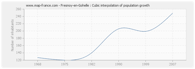 Fresnoy-en-Gohelle : Cubic interpolation of population growth