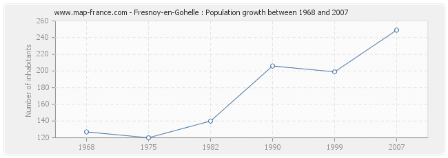 Population Fresnoy-en-Gohelle