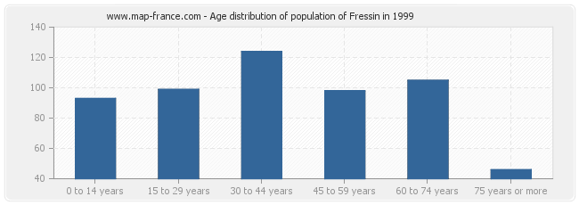 Age distribution of population of Fressin in 1999