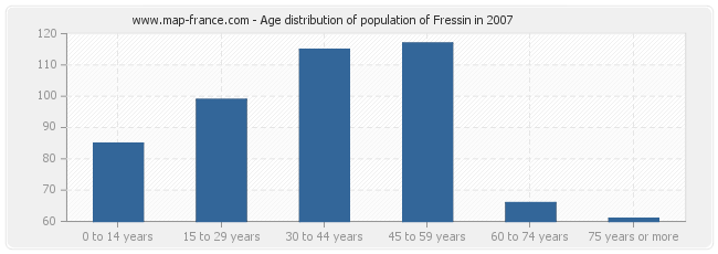 Age distribution of population of Fressin in 2007