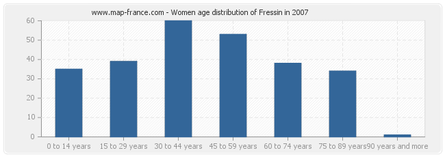 Women age distribution of Fressin in 2007