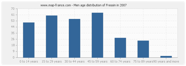Men age distribution of Fressin in 2007