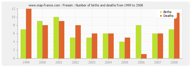 Fressin : Number of births and deaths from 1999 to 2008