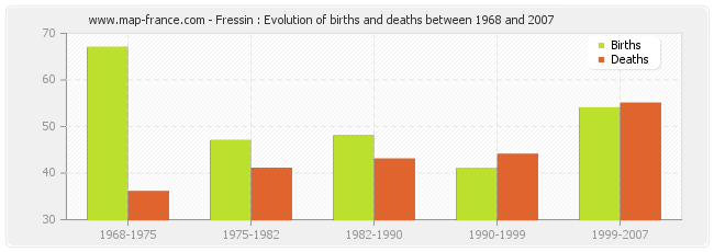 Fressin : Evolution of births and deaths between 1968 and 2007