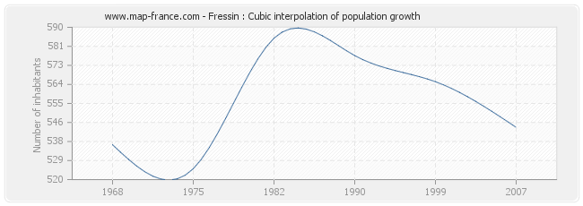 Fressin : Cubic interpolation of population growth