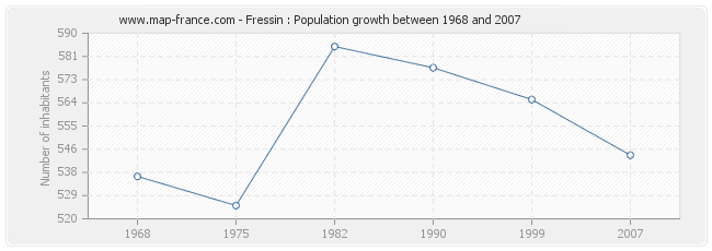 Population Fressin