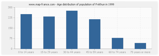 Age distribution of population of Fréthun in 1999