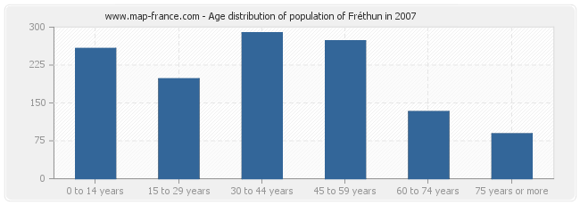 Age distribution of population of Fréthun in 2007