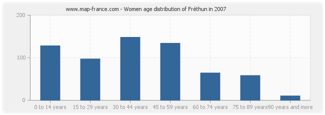 Women age distribution of Fréthun in 2007