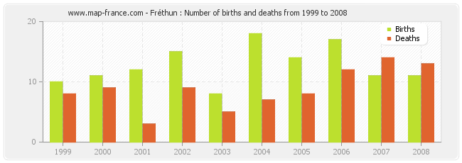 Fréthun : Number of births and deaths from 1999 to 2008
