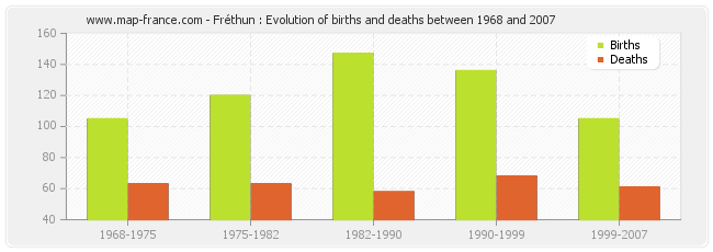 Fréthun : Evolution of births and deaths between 1968 and 2007