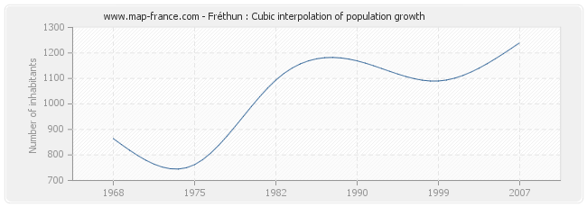 Fréthun : Cubic interpolation of population growth