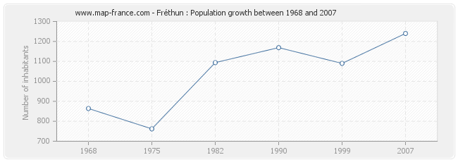 Population Fréthun