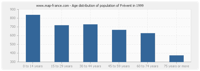 Age distribution of population of Frévent in 1999