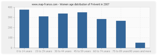 Women age distribution of Frévent in 2007