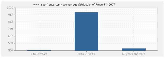 Women age distribution of Frévent in 2007