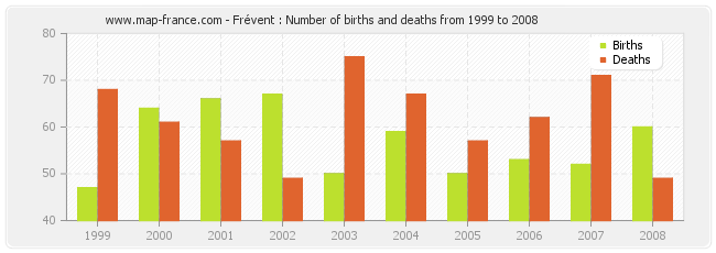 Frévent : Number of births and deaths from 1999 to 2008