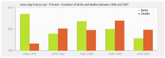 Frévent : Evolution of births and deaths between 1968 and 2007