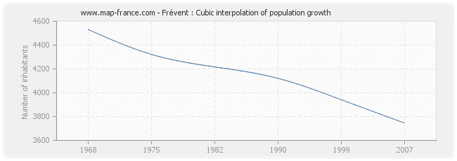 Frévent : Cubic interpolation of population growth