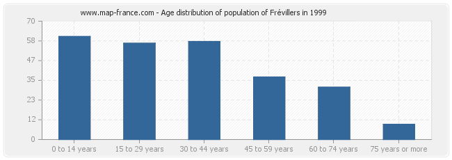 Age distribution of population of Frévillers in 1999