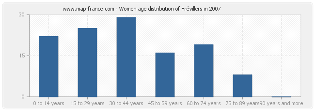 Women age distribution of Frévillers in 2007