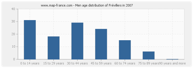 Men age distribution of Frévillers in 2007