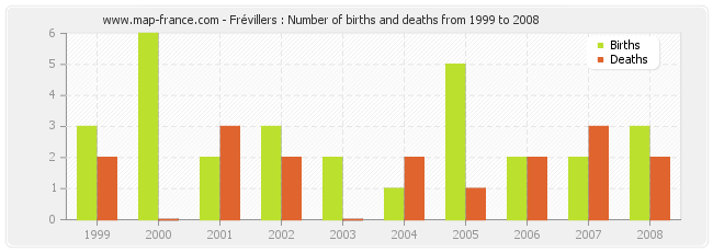 Frévillers : Number of births and deaths from 1999 to 2008
