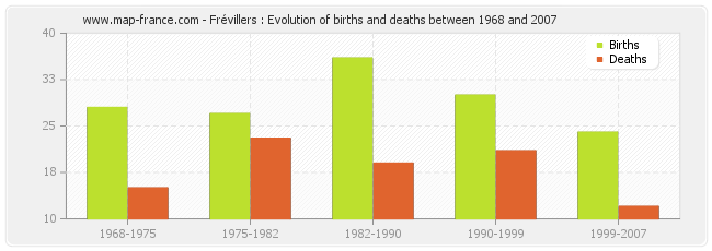 Frévillers : Evolution of births and deaths between 1968 and 2007