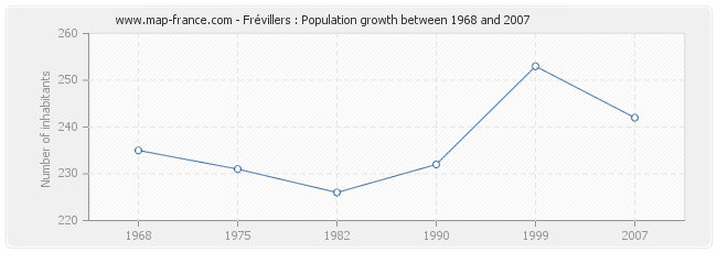 Population Frévillers