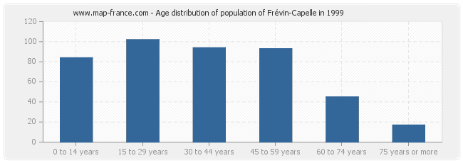 Age distribution of population of Frévin-Capelle in 1999