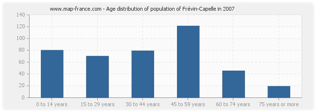 Age distribution of population of Frévin-Capelle in 2007