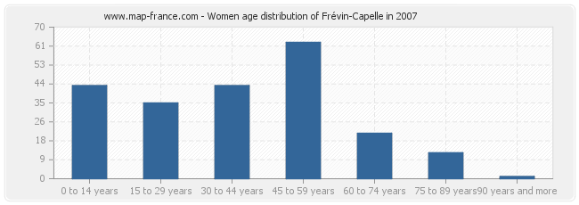 Women age distribution of Frévin-Capelle in 2007