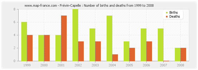 Frévin-Capelle : Number of births and deaths from 1999 to 2008