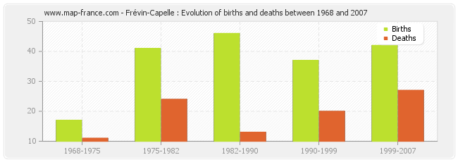Frévin-Capelle : Evolution of births and deaths between 1968 and 2007