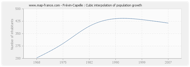 Frévin-Capelle : Cubic interpolation of population growth