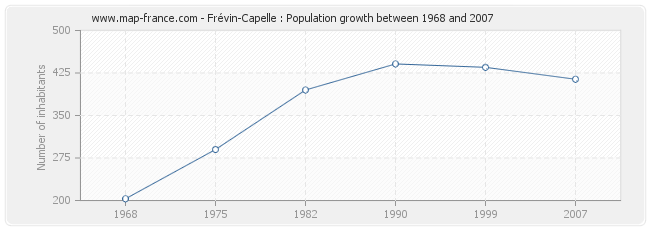 Population Frévin-Capelle