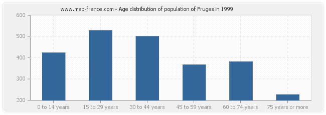 Age distribution of population of Fruges in 1999
