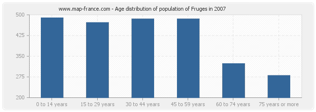 Age distribution of population of Fruges in 2007