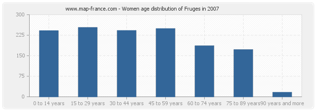 Women age distribution of Fruges in 2007