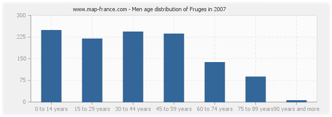 Men age distribution of Fruges in 2007