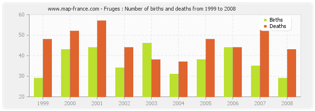 Fruges : Number of births and deaths from 1999 to 2008