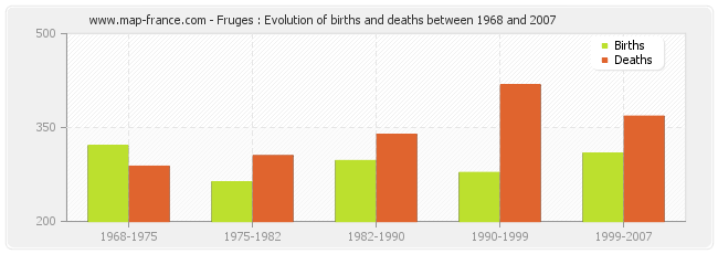 Fruges : Evolution of births and deaths between 1968 and 2007
